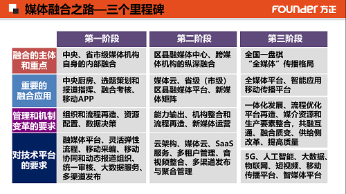 媒體融合三個(gè)階段概況.png 媒體融合三個(gè)階段概況.png